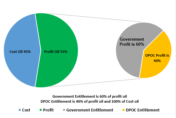 DPOC Entitlement Percentage
