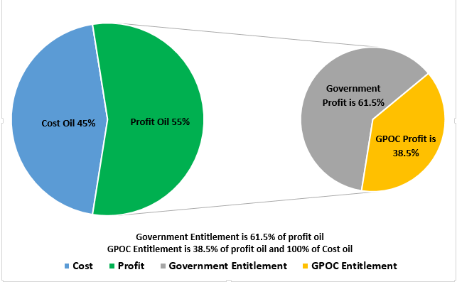 GPOC Entitlement Percentage