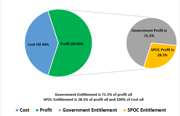 SPOC Entitlement Percentage