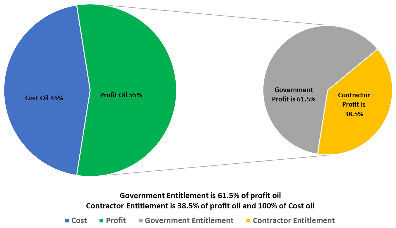DPOC Entitlement Percentage